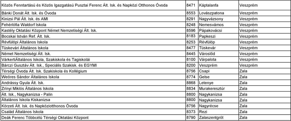 8183 Papkeszi Veszprém Révfülöpi Általános Iskola 8253 Révfülöp Veszprém Tüskevári Általános Iskola 8477 Tüskevár Veszprém Német Nemzetiségi Ált. Isk. 8445 Városlőd Veszprém VárkertiÁltalános Iskola, Szakiskola és Tagiskolái 8100 Várpalota Veszprém Bárczi Gusztáv Ált.