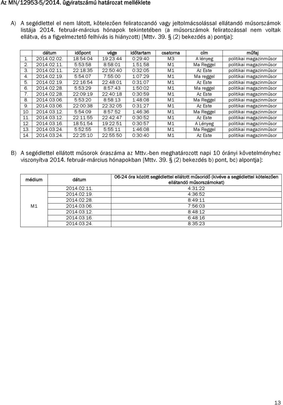 (2) bekezdés a) pontja]: dátum időpont vége időtartam csatorna cím műfaj 1. 2014.02.02. 18:54:04 19:23:44 0:29:40 M3 A lényeg politikai magazinműsor 2. 2014.02.11.