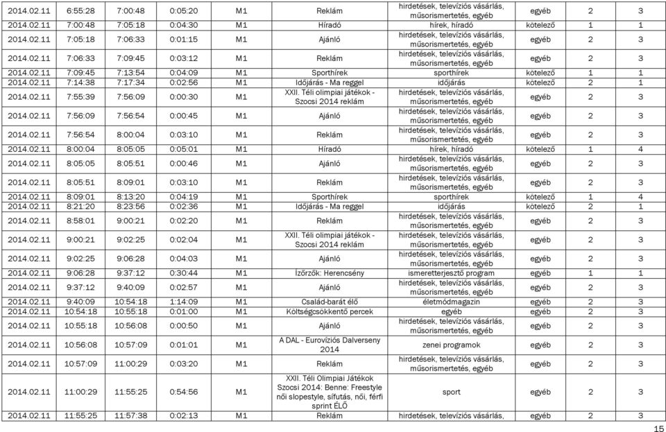 Téli olimpiai játékok - Szocsi 2014 reklám 2014.02.11 7:56:09 7:56:54 0:00:45 M1 Ajánló 2014.02.11 7:56:54 8:00:04 0:03:10 M1 Reklám 2014.02.11 8:00:04 8:05:05 0:05:01 M1 Híradó hírek, híradó kötelező 1 4 2014.