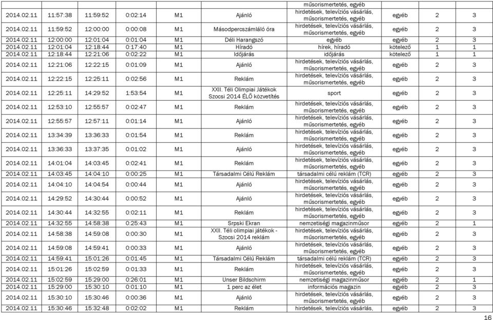 Téli Olimpiai Játékok Szocsi 2014 ÉLŐ közvetítés sport 2014.02.11 12:53:10 12:55:57 0:02:47 M1 Reklám 2014.02.11 12:55:57 12:57:11 0:01:14 M1 Ajánló 2014.02.11 13:34:39 13:36:33 0:01:54 M1 Reklám 2014.