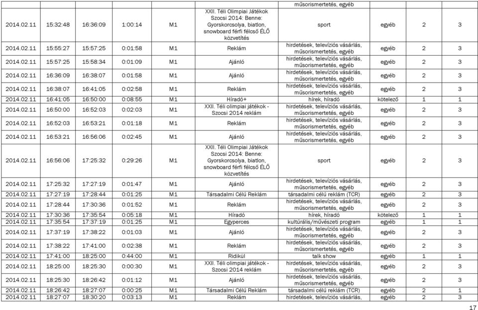 02.11 16:50:00 16:52:03 0:02:03 M1 XXII. Téli olimpiai játékok - Szocsi 2014 reklám 2014.02.11 16:52:03 16:53:21 0:01:18 M1 Reklám 2014.02.11 16:53:21 16:56:06 0:02:45 M1 Ajánló 2014.02.11 16:56:06 17:25:32 0:29:26 M1 XXII.