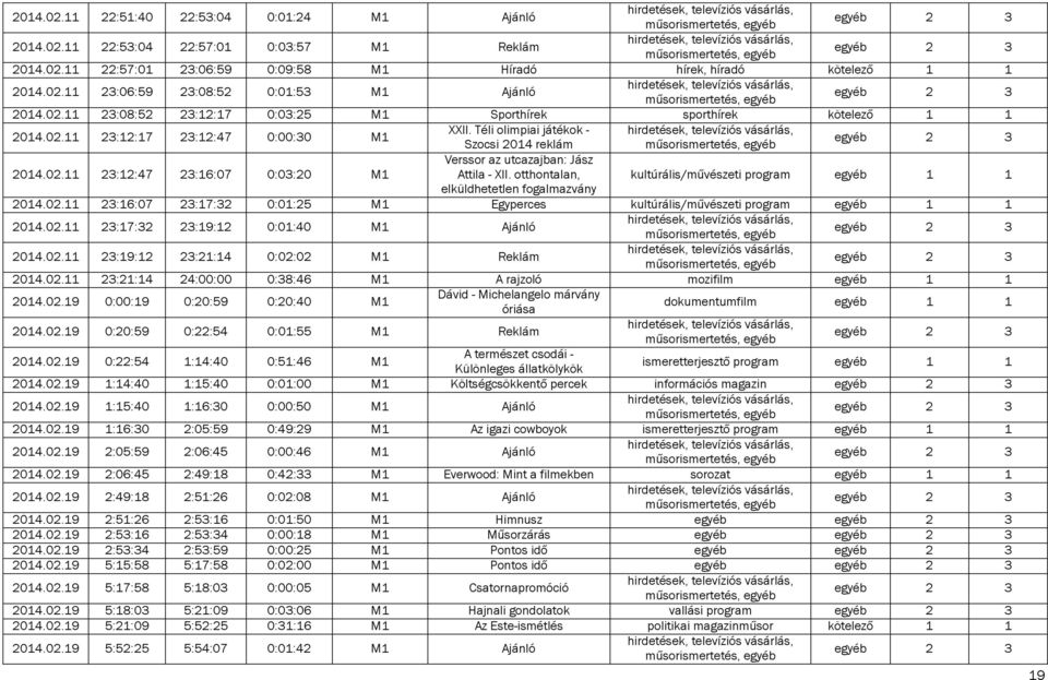 otthontalan, kultúrális/művészeti program egyéb 1 1 elküldhetetlen fogalmazvány 2014.02.11 23:16:07 23:17:32 0:01:25 M1 Egyperces kultúrális/művészeti program egyéb 1 1 2014.02.11 23:17:32 23:19:12 0:01:40 M1 Ajánló 2014.