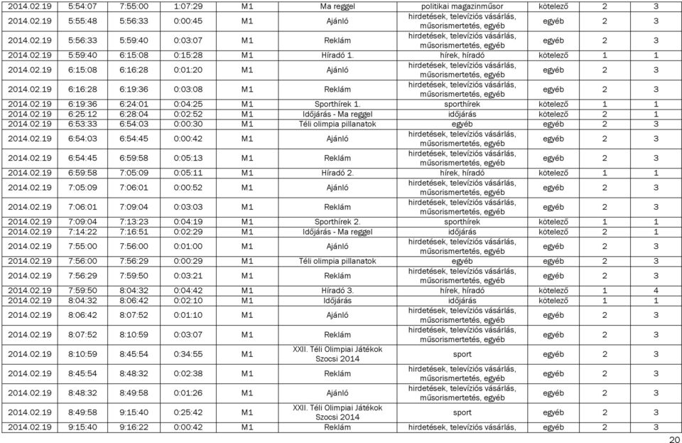 02.19 6:25:12 6:28:04 0:02:52 M1 Időjárás - Ma reggel időjárás kötelező 2 1 2014.02.19 6:53:33 6:54:03 0:00:30 M1 Téli olimpia pillanatok egyéb 2014.02.19 6:54:03 6:54:45 0:00:42 M1 Ajánló 2014.02.19 6:54:45 6:59:58 0:05:13 M1 Reklám 2014.