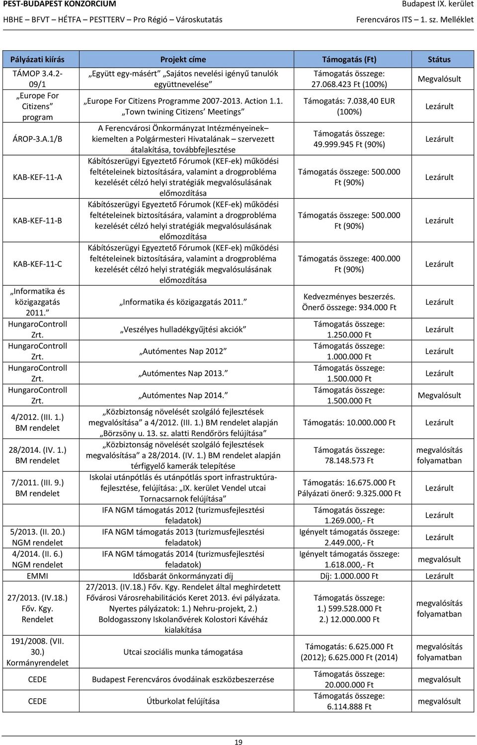 ) BM rendelet Együtt egy-másért Sajátos nevelési igényű tanulók együttnevelése Europe For Citizens Programme 2007-2013