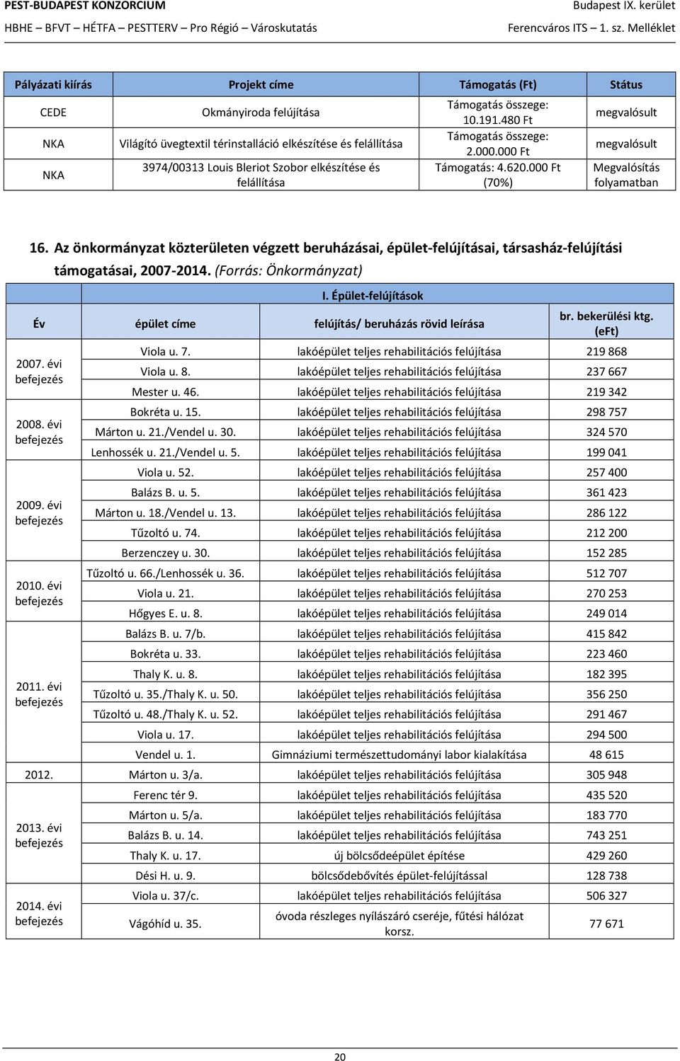Az önkormányzat közterületen végzett beruházásai, épület-felújításai, társasház-felújítási támogatásai, 2007-2014. (Forrás: Önkormányzat) I.