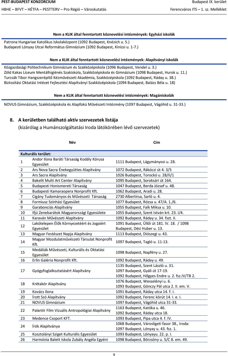 ) Zöld Kakas Líceum Mentálhigiénés Szakiskola, Szakközépiskola és Gimnázium (1098, Hurok u. 11.) Turcsák Tibor Hangszerépítő Kézművészeti Akadémia, Szakközépiskola (1092, Ráday u. 38.