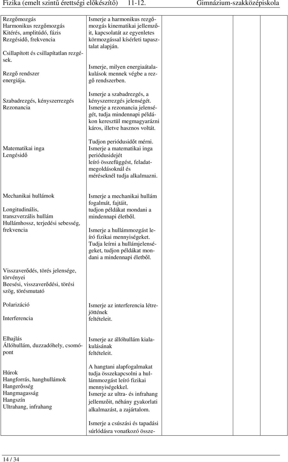 Szabadrezgés, kényszerrezgés Rezonancia Matematikai inga Lengésidő Ismerje a harmonikus rezgőmozgás kinematikai jellemzőit, kapcsolatát az egyenletes körmozgással kísérleti tapasztalat alapján.