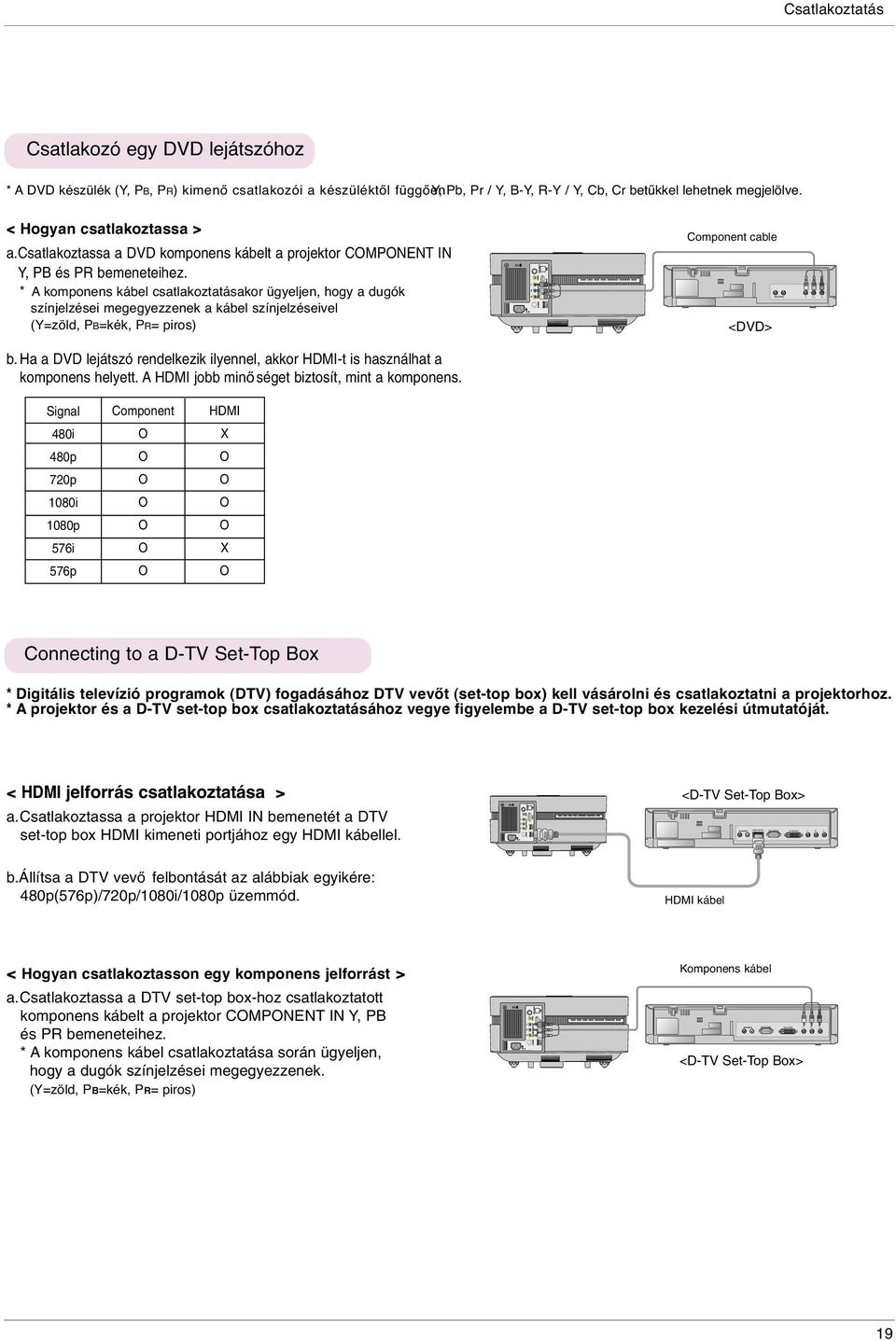 csatlakoztassa a DVD komponens kábelt a projektor CMPNENT IN Y, PB és PR bemeneteihez.