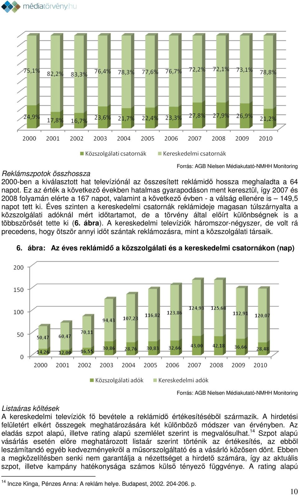 Éves szinten a kereskedelmi csatornák reklámideje magasan túlszárnyalta a közszolgálati adóknál mért időtartamot, de a törvény által előírt különbségnek is a többszörösét tette ki (6. ábra).
