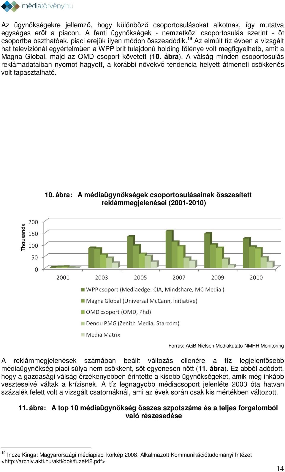19 Az elmúlt tíz évben a vizsgált hat televíziónál egyértelműen a WPP brit tulajdonú holding fölénye volt megfigyelhető, amit a Magna Global, majd az OMD csoport követett (10. ábra).