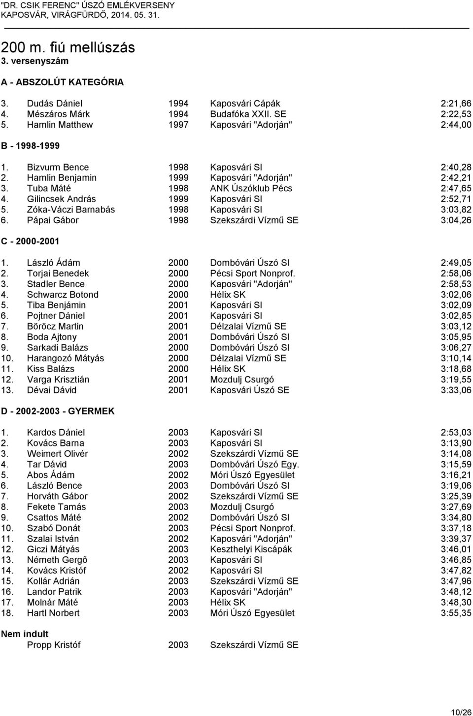 Tuba Máté 1998 ANK Úszóklub Pécs 2:47,65 4. Gilincsek András 1999 Kaposvári SI 2:52,71 5. Zóka-Váczi Barnabás 1998 Kaposvári SI 3:03,82 6. Pápai Gábor 1998 Szekszárdi Vízmű SE 3:04,26 C - 2000-2001 1.