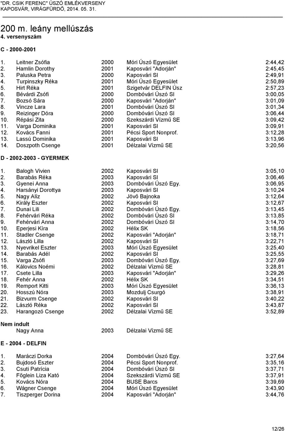 Vincze Lara 2001 Dombóvári Úszó SI 3:01,34 9. Reizinger Dóra 2000 Dombóvári Úszó SI 3:06,44 10. Répási Zita 2000 Szekszárdi Vízmű SE 3:09,42 11. Varga Dominika 2001 Kaposvári SI 3:09,91 12.