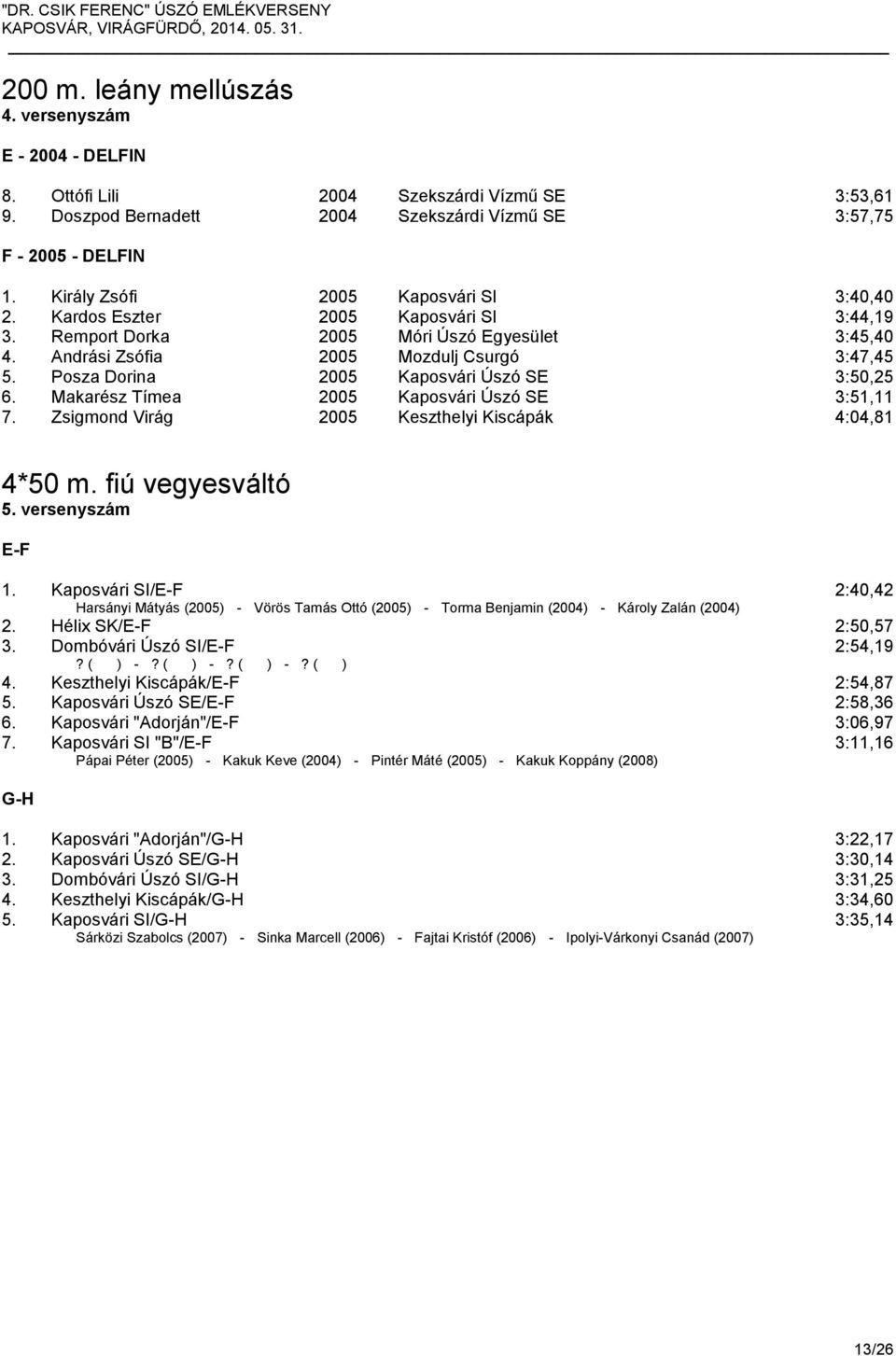 Posza Dorina 2005 Kaposvári Úszó SE 3:50,25 6. Makarész Tímea 2005 Kaposvári Úszó SE 3:51,11 7. Zsigmond Virág 2005 Keszthelyi Kiscápák 4:04,81 4*50 m. fiú vegyesváltó 5. versenyszám E-F 1.