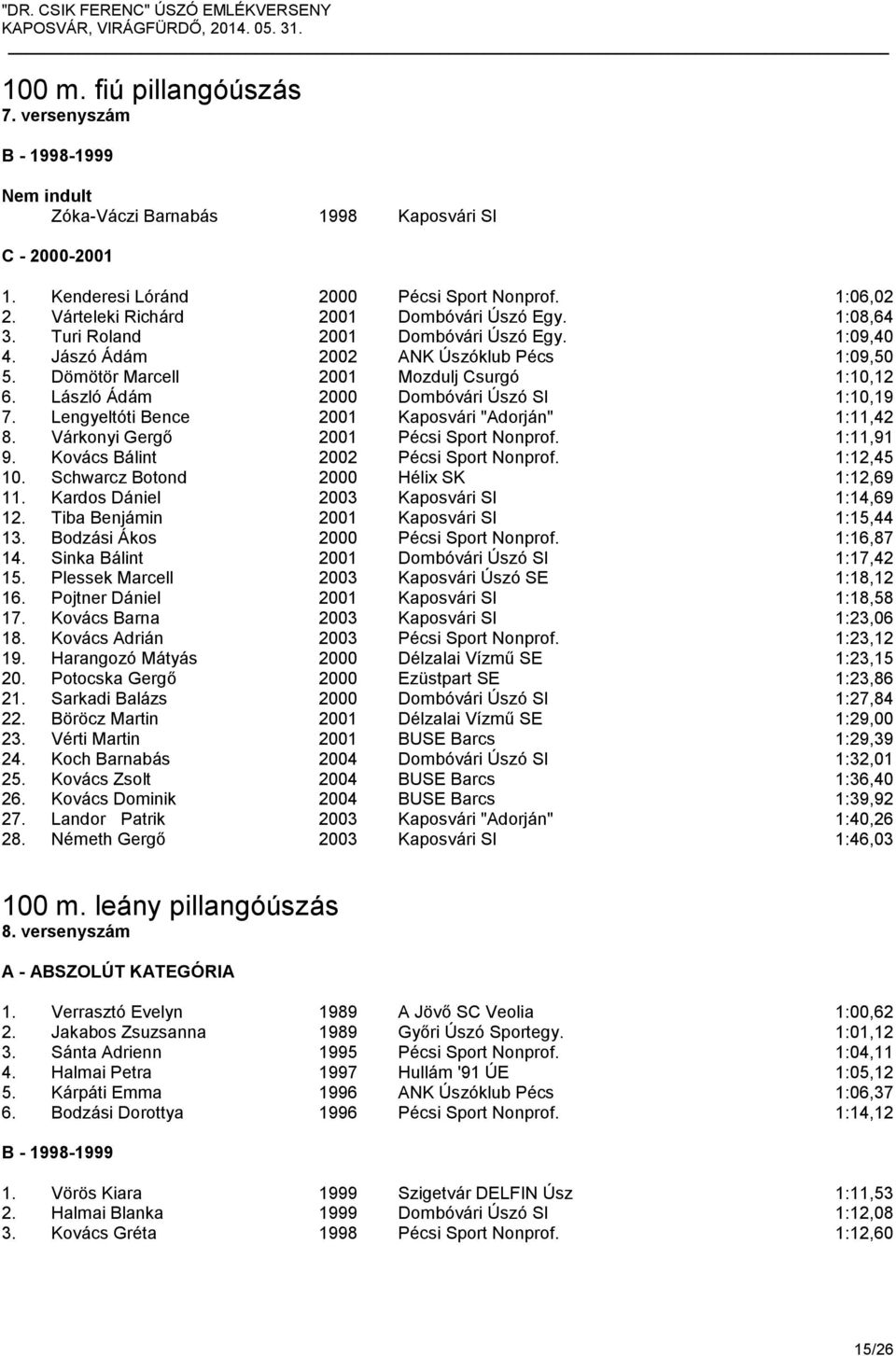 László Ádám 2000 Dombóvári Úszó SI 1:10,19 7. Lengyeltóti Bence 2001 Kaposvári "Adorján" 1:11,42 8. Várkonyi Gergő 2001 Pécsi Sport Nonprof. 1:11,91 9. Kovács Bálint 2002 Pécsi Sport Nonprof.