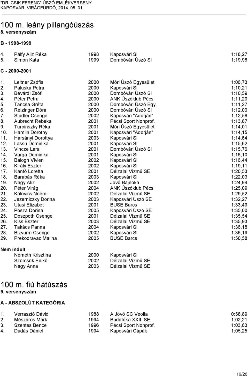 Tancsa Gréta 2000 Dombóvári Úszó Egy. 1:11,27 6. Reizinger Dóra 2000 Dombóvári Úszó SI 1:12,00 7. Stadler Csenge 2002 Kaposvári "Adorján" 1:12,58 8. Aubrecht Rebeka 2001 Pécsi Sport Nonprof.