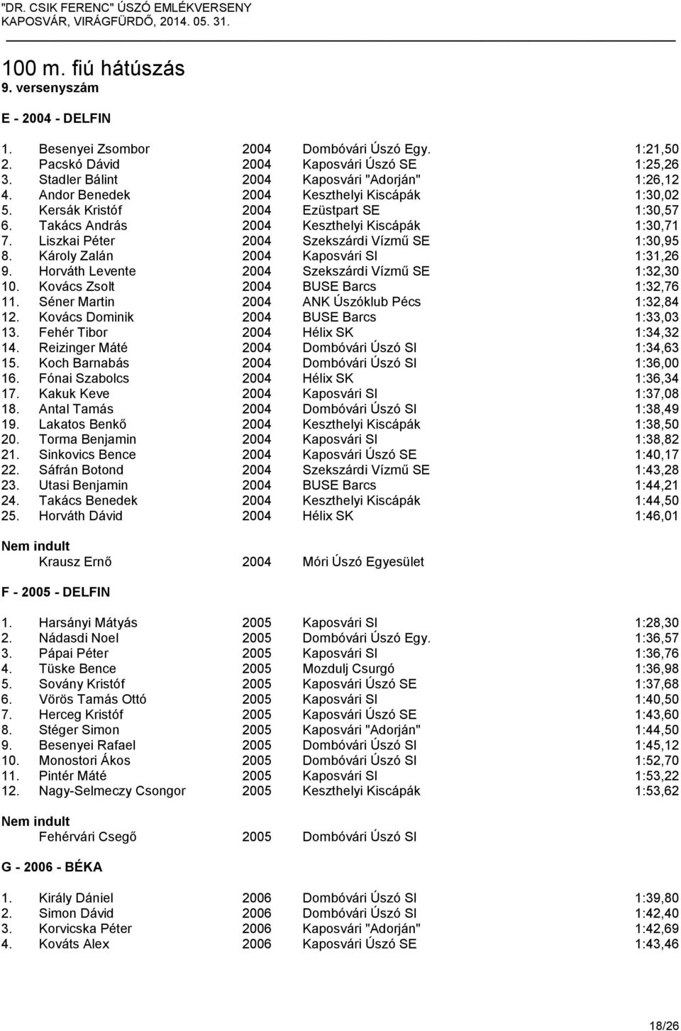 Liszkai Péter 2004 Szekszárdi Vízmű SE 1:30,95 8. Károly Zalán 2004 Kaposvári SI 1:31,26 9. Horváth Levente 2004 Szekszárdi Vízmű SE 1:32,30 10. Kovács Zsolt 2004 BUSE Barcs 1:32,76 11.