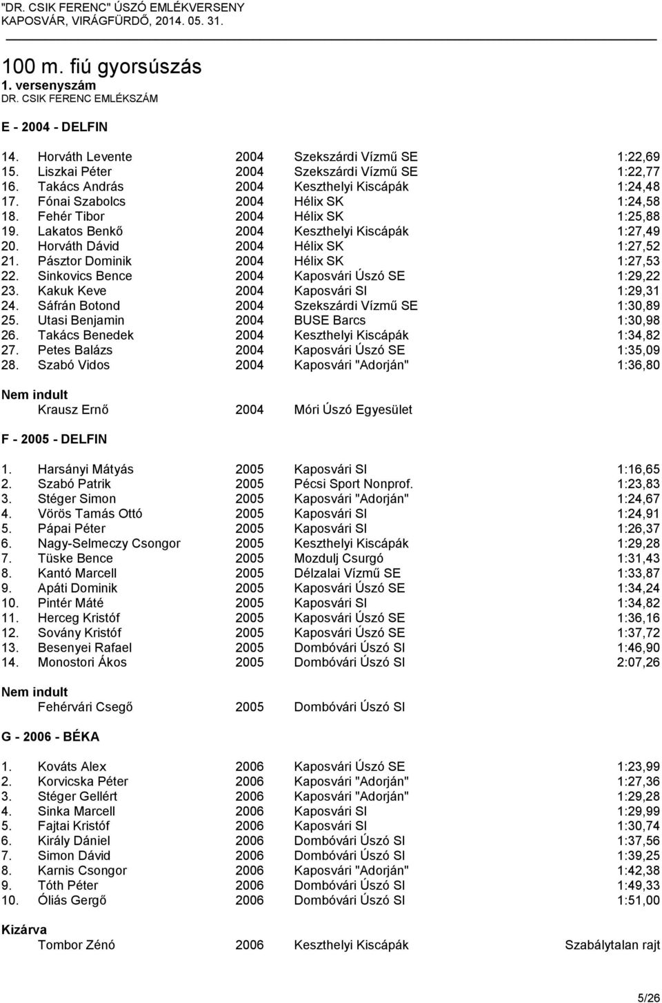 Horváth Dávid 2004 Hélix SK 1:27,52 21. Pásztor Dominik 2004 Hélix SK 1:27,53 22. Sinkovics Bence 2004 Kaposvári Úszó SE 1:29,22 23. Kakuk Keve 2004 Kaposvári SI 1:29,31 24.