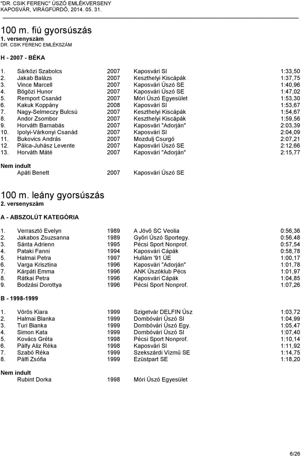 Nagy-Selmeczy Bulcsú 2007 Keszthelyi Kiscápák 1:54,67 8. Andor Zsombor 2007 Keszthelyi Kiscápák 1:59,56 9. Horváth Barnabás 2007 Kaposvári "Adorján" 2:03,39 10.