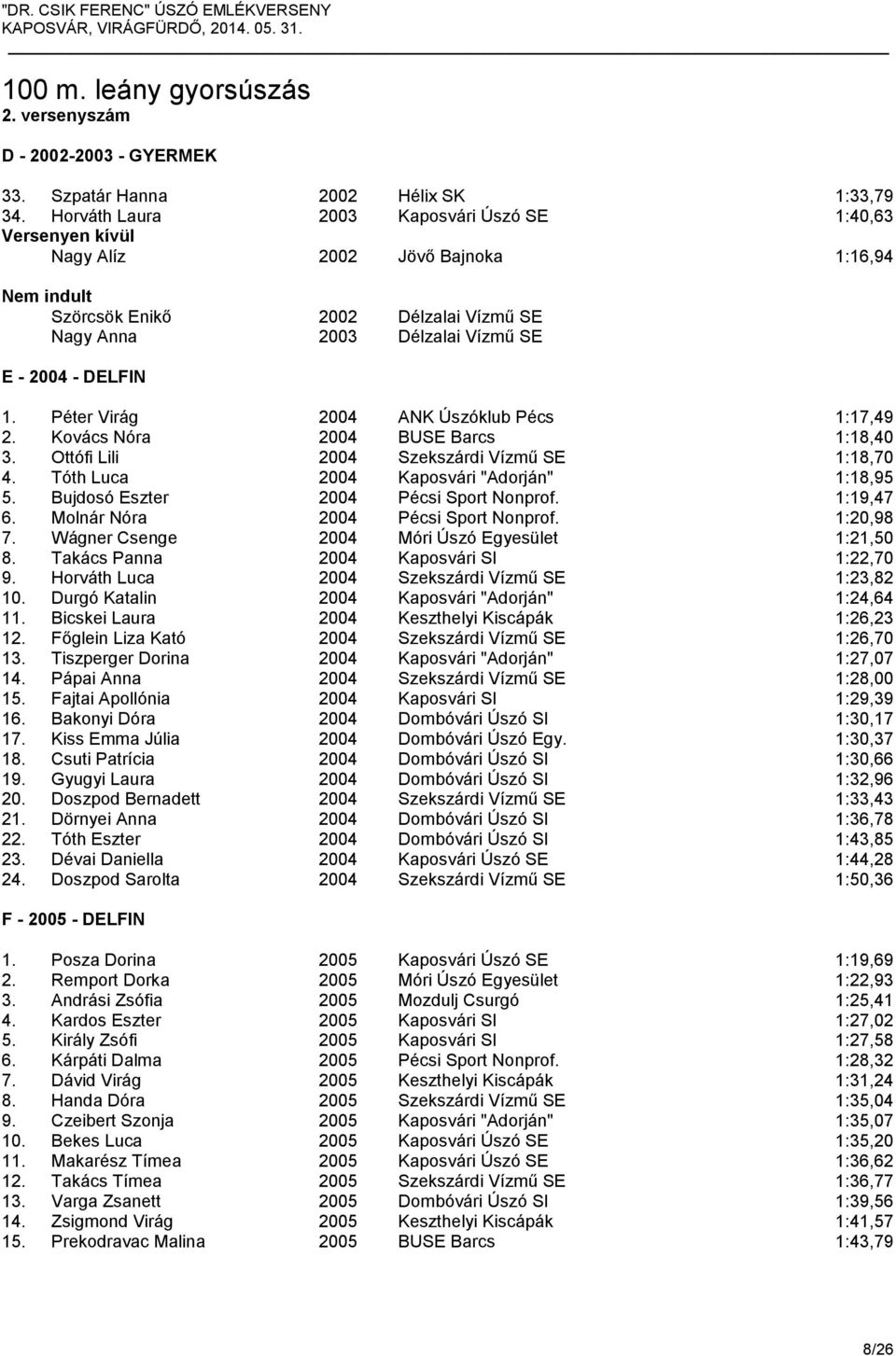 Péter Virág 2004 ANK Úszóklub Pécs 1:17,49 2. Kovács Nóra 2004 BUSE Barcs 1:18,40 3. Ottófi Lili 2004 Szekszárdi Vízmű SE 1:18,70 4. Tóth Luca 2004 Kaposvári "Adorján" 1:18,95 5.