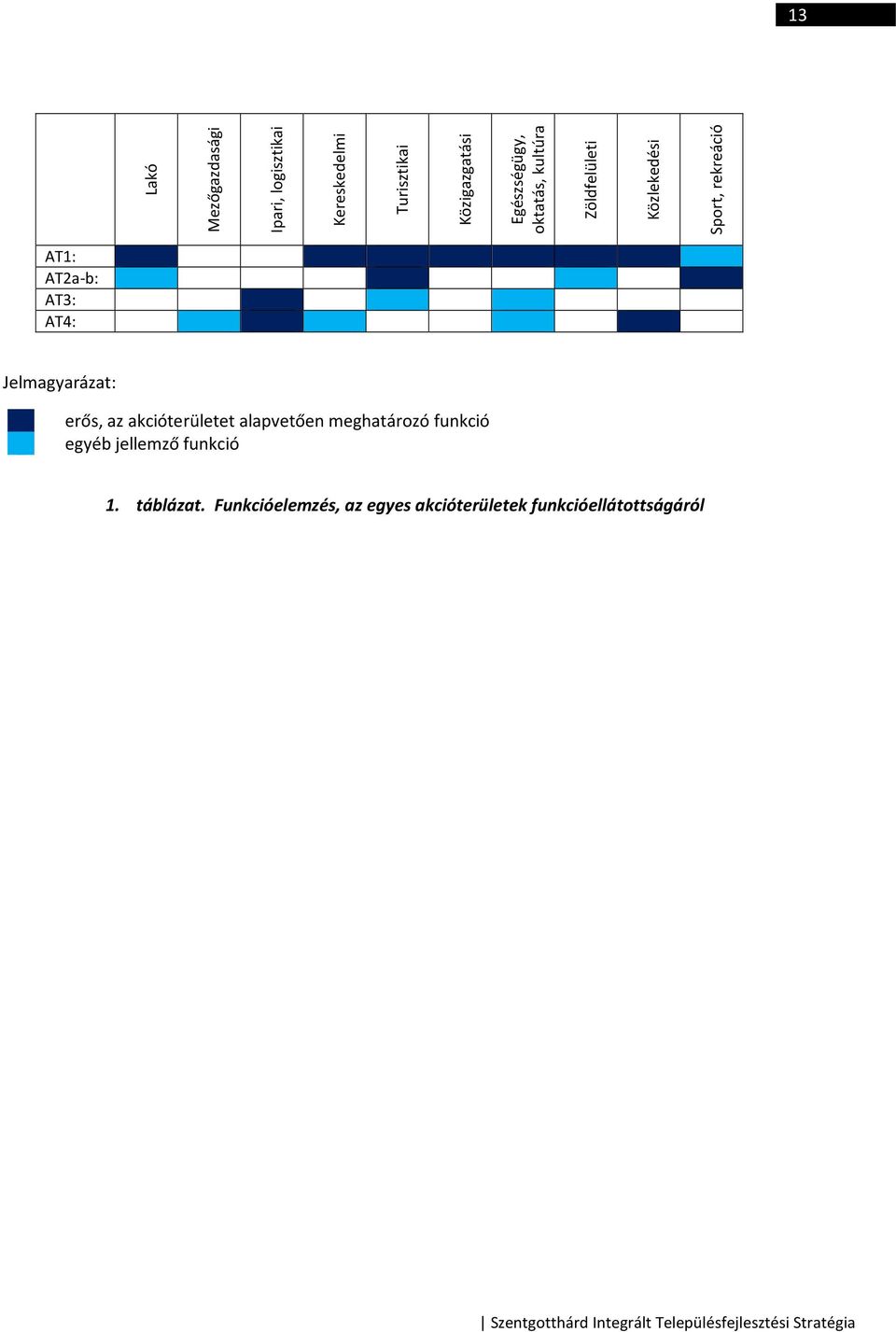 erős, az akcióterületet alapvetően meghatározó funkció egyéb jellemző funkció 1. táblázat.