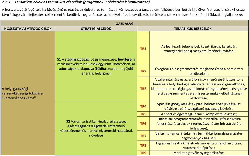 A stratégiai célok hosszú távú átfogó városfejlesztési célok mentén kerültek meghatározásra, amelyek főbb beavatkozási területei a célok rendszerét az alábbi táblázat foglalja össze: GAZDASÁG