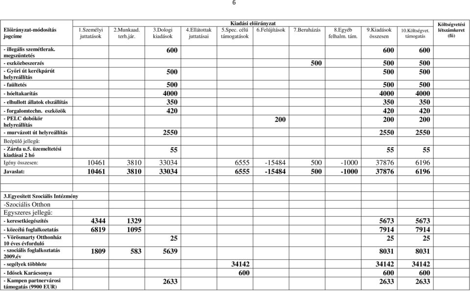 megszőntetés 600 600 600 - eszközbeszerzés 500 500 500 - Gyıri út kerékpárút 500 500 500 helyreállítás - faültetés 500 500 500 - hóeltakarítás 4000 4000 4000 - elhullott állatok elszállítás 350 350