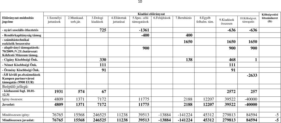 támogatás - nyári szociális étkeztetés 725-1361 -636-636 - Rendırkapitányság támog -400 400 - számítástechnikai eszközök beszerzése 1650 1650 1650 - alapítványi támogatások: 70/2009.(V.21).