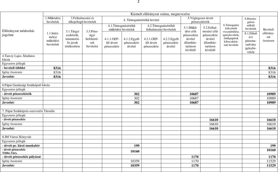 2.Felhalmozási célú államháztartáson kívülrıl Támogatási kölcsönök visszatérülése, igénybevétele, értékpapírok kibocsátásának bevétele 4.