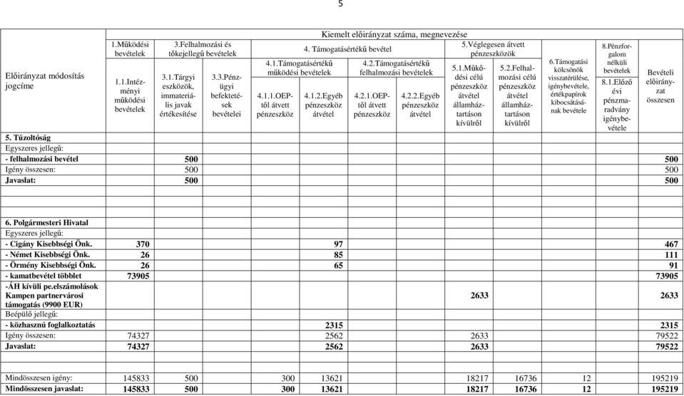 2.Felhalmozási célú államháztartáson kívülrıl Támogatási kölcsönök visszatérülése, igénybevétele, értékpapírok kibocsátásának bevétele 5.