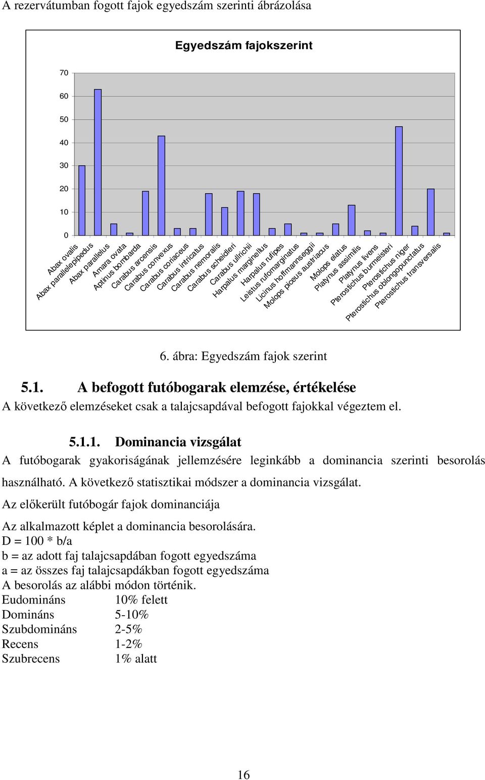 ábra: Egyedszám fajok szerint Harpalus marginellus Harpalus rufipes Leistus rufomarginatus Licinus hoffmannseggii Molops piceus austriacus Molops elatus Platynus assimilis Platynus livens