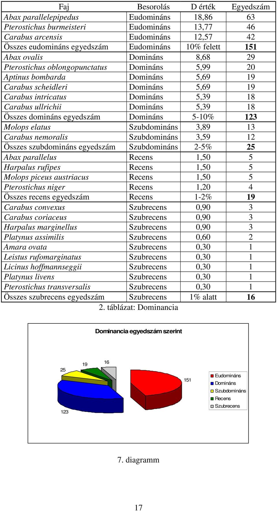 Carabus ullrichii Domináns 5,39 18 Összes domináns egyedszám Domináns 5-10% 123 Molops elatus Szubdomináns 3,89 13 Carabus nemoralis Szubdomináns 3,59 12 Összes szubdomináns egyedszám Szubdomináns