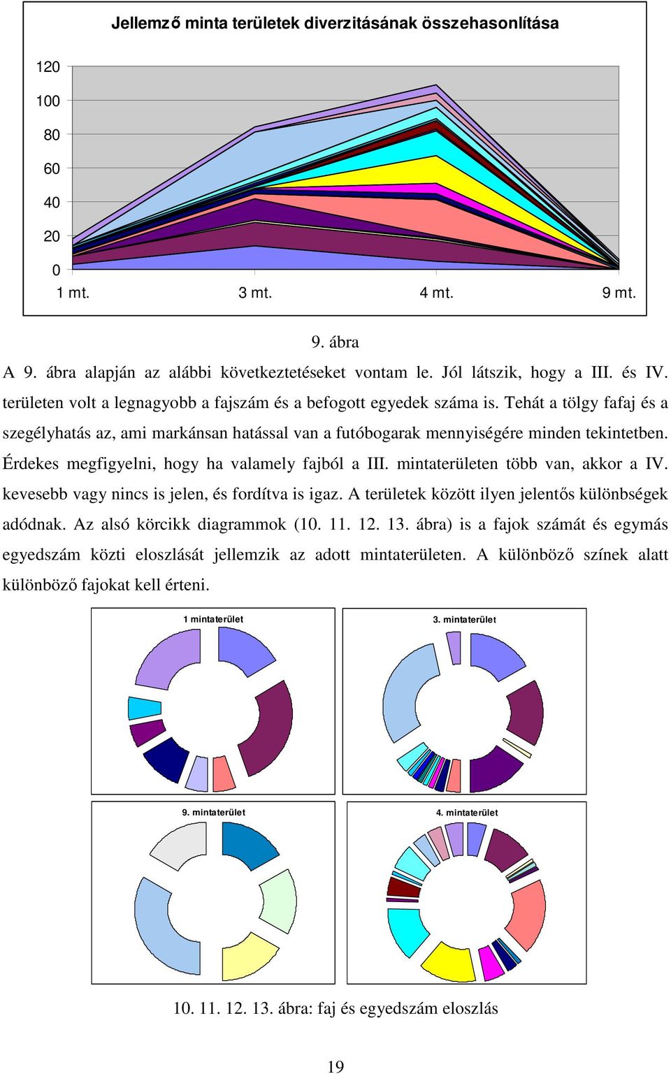 Érdekes megfigyelni, hogy ha valamely fajból a III. mintaterületen több van, akkor a IV. kevesebb vagy nincs is jelen, és fordítva is igaz. A területek között ilyen jelentıs különbségek adódnak.