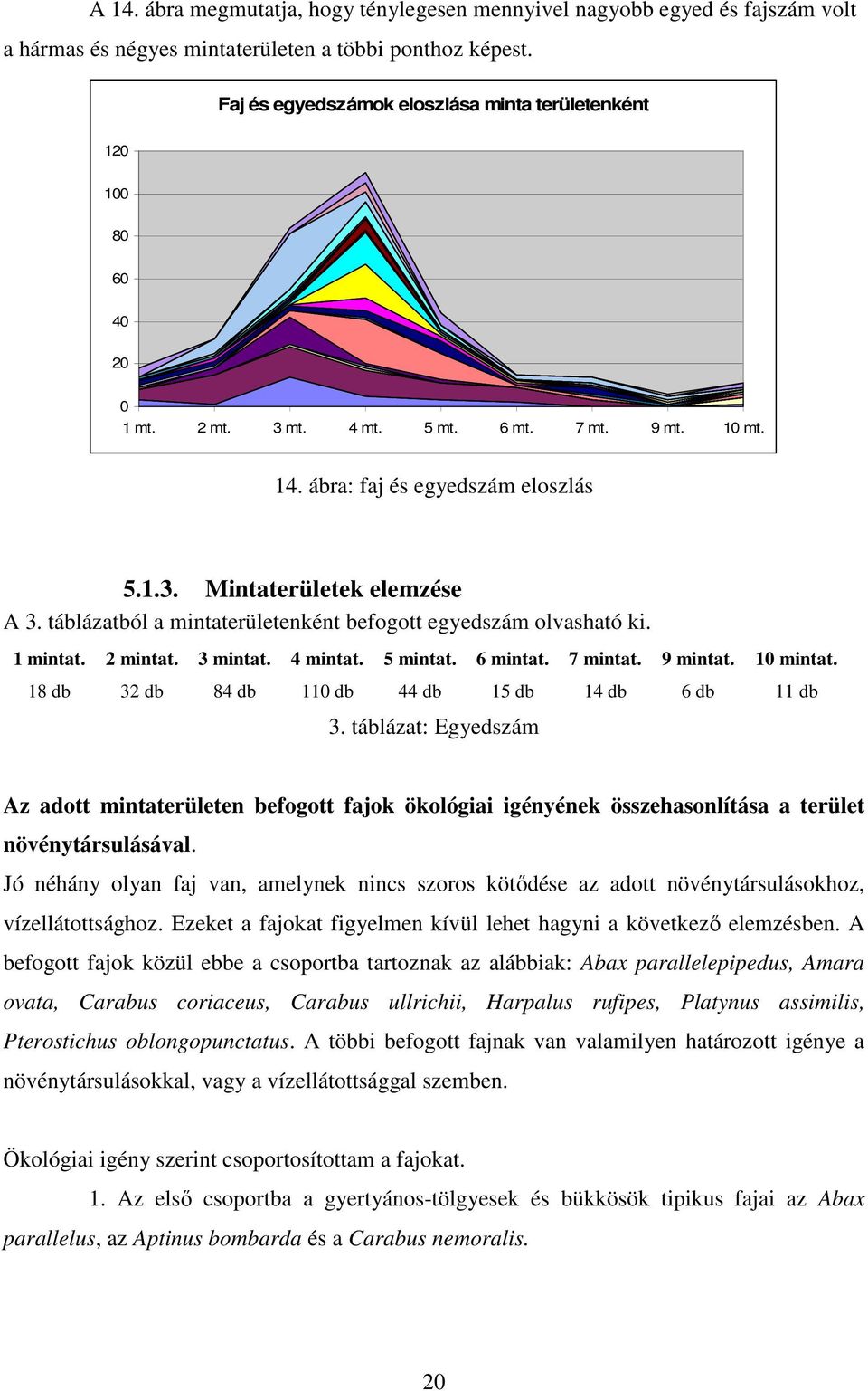 táblázatból a mintaterületenként befogott egyedszám olvasható ki. 1 mintat. 2 mintat. 3 mintat. 4 mintat. 5 mintat. 6 mintat. 7 mintat. 9 mintat. 10 mintat.