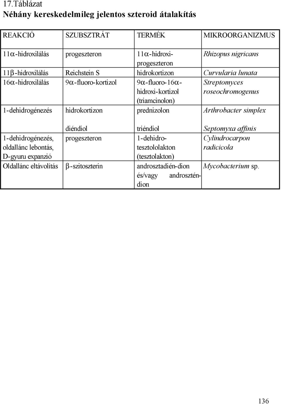 (triamcinolon) 1-dehidrogénezés hidrokortizon prednizolon Arthrobacter simplex diéndiol triéndiol Septomyxa affinis 1-dehidrogénezés, progeszteron