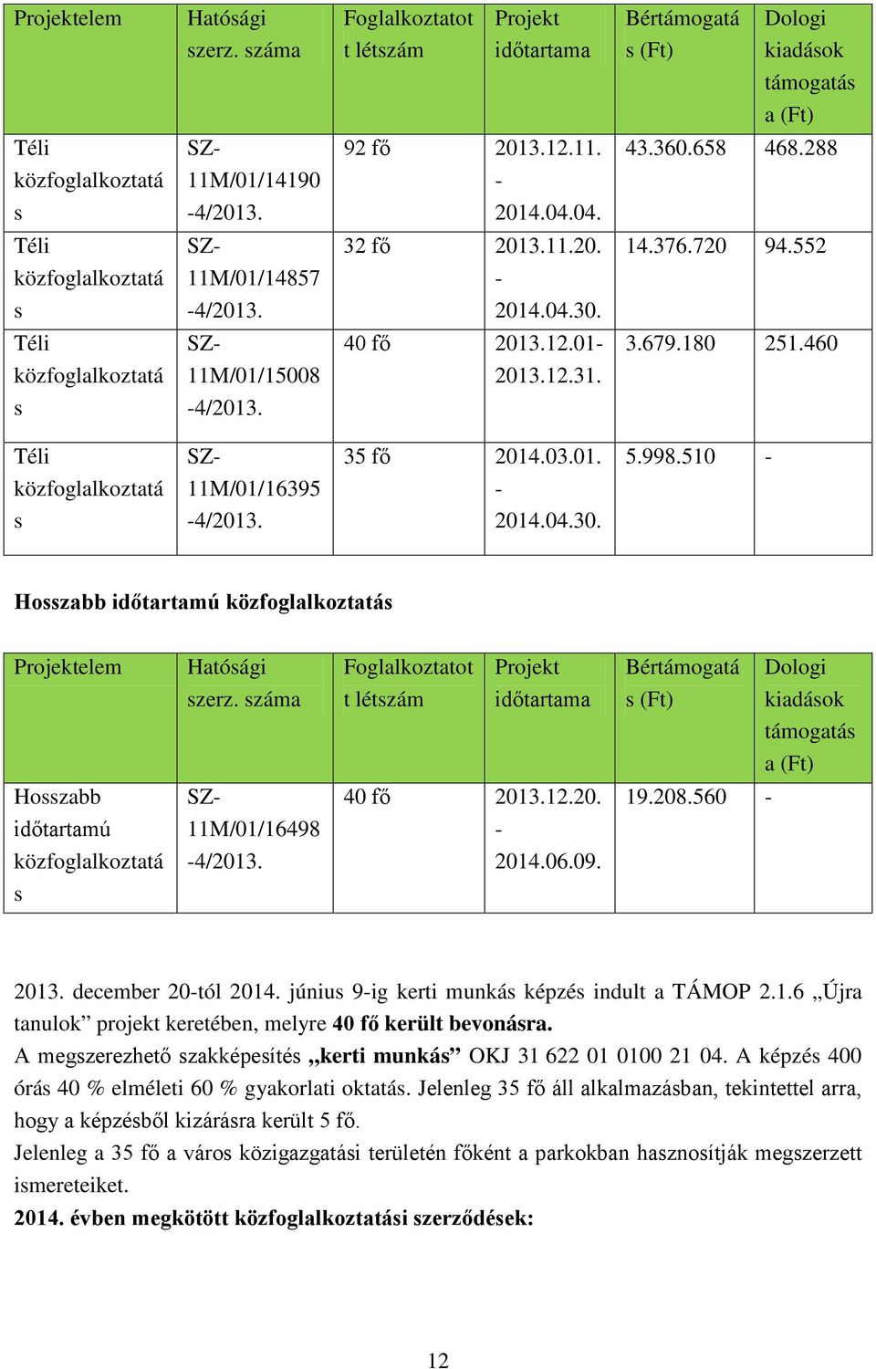180 251.460 Téli közfoglalkoztatá s 11M/01/16395-4/2013. 35 fő 2014.03.01. - 2014.04.30. 5.998.510 - Hosszabb időtartamú közfoglalkoztatás Projektelem Hatósági szerz.