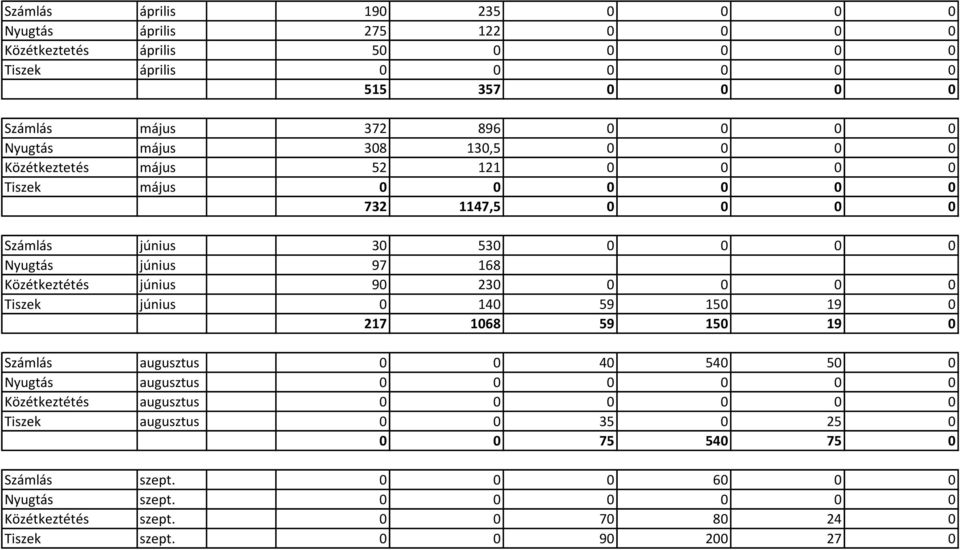Közétkeztétés június 90 230 0 0 0 0 Tiszek június 0 140 59 150 19 0 217 1068 59 150 19 0 Számlás augusztus 0 0 40 540 50 0 Nyugtás augusztus 0 0 0 0 0 0 Közétkeztétés