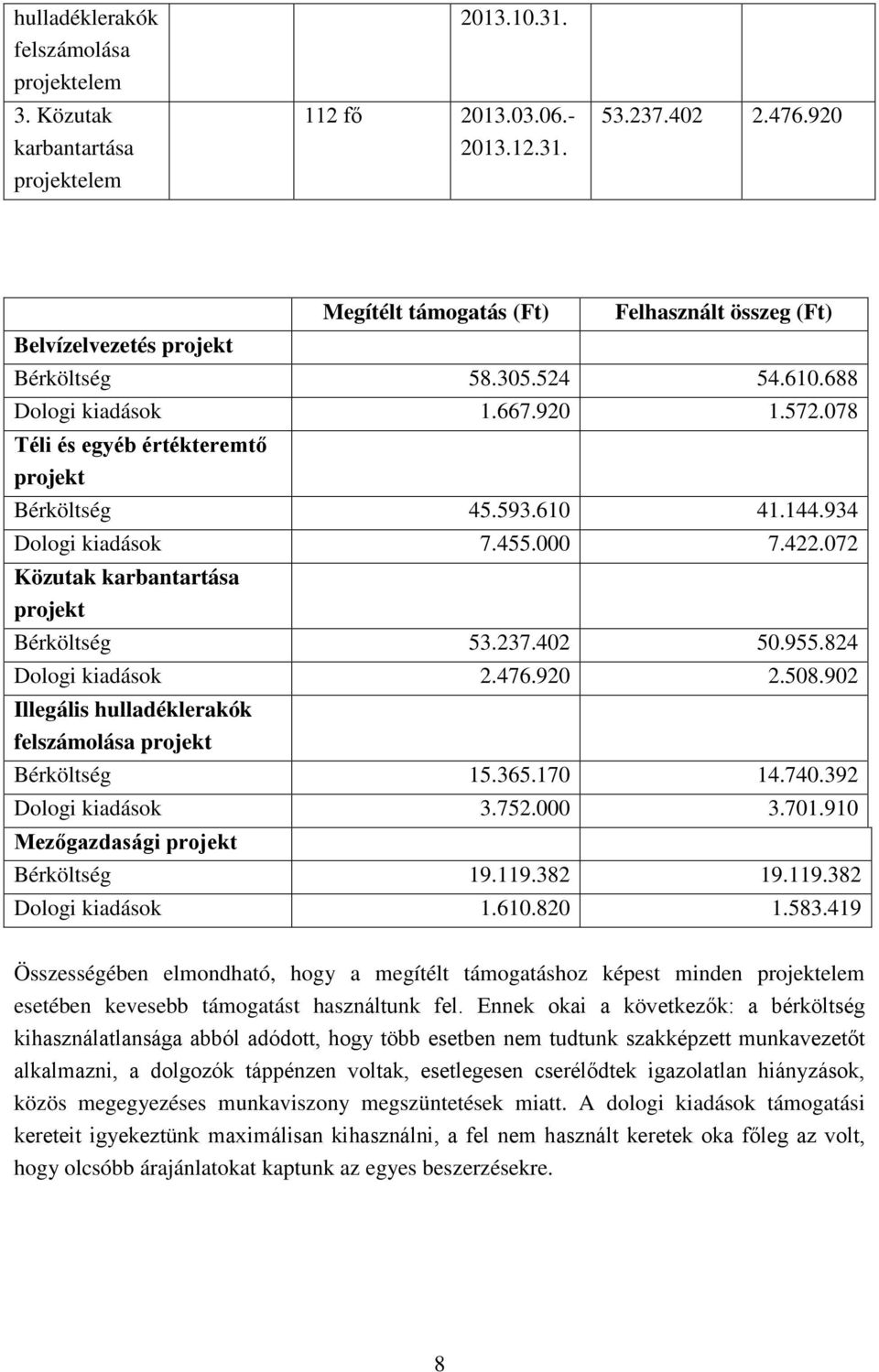 610 41.144.934 Dologi kiadások 7.455.000 7.422.072 Közutak karbantartása projekt Bérköltség 53.237.402 50.955.824 Dologi kiadások 2.476.920 2.508.
