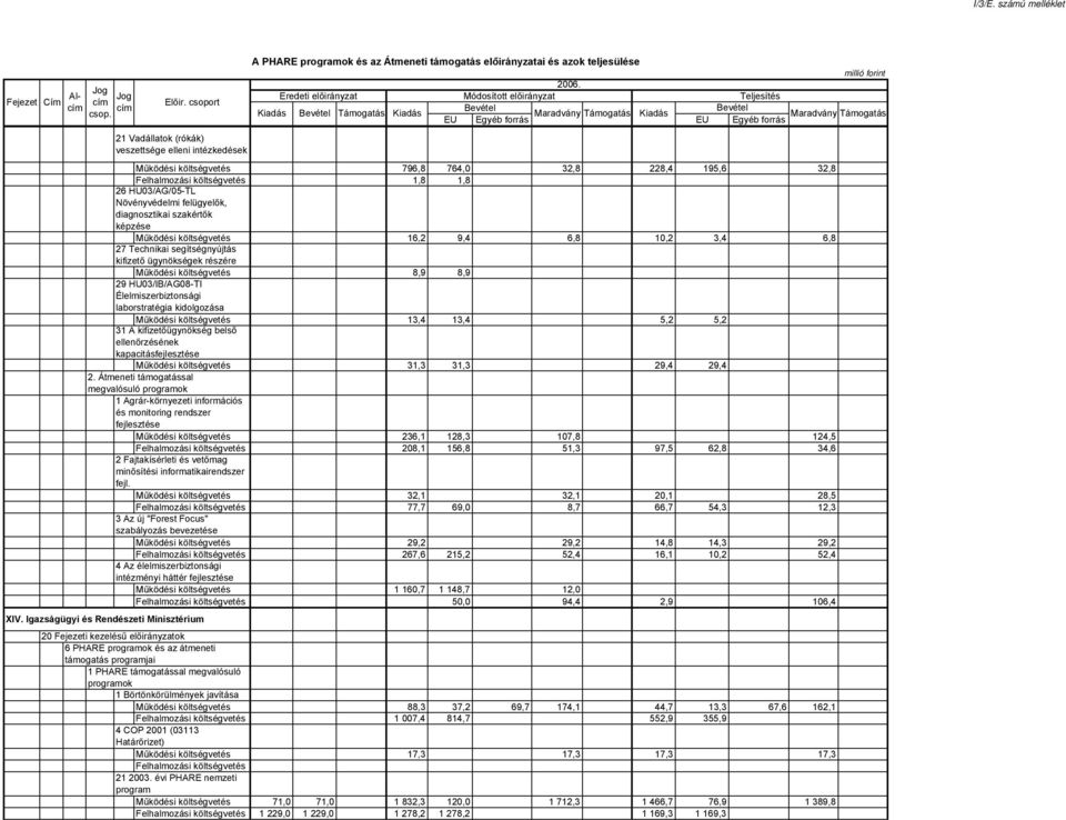 segítségnyújtás kifizető ügynökségek részére Működési költségvetés 8,9 8,9 29 HU03/IB/AG08-TI Élelmiszerbiztonsági laborstratégia kidolgozása Működési költségvetés 13,4 13,4 5,2 5,2 31 A