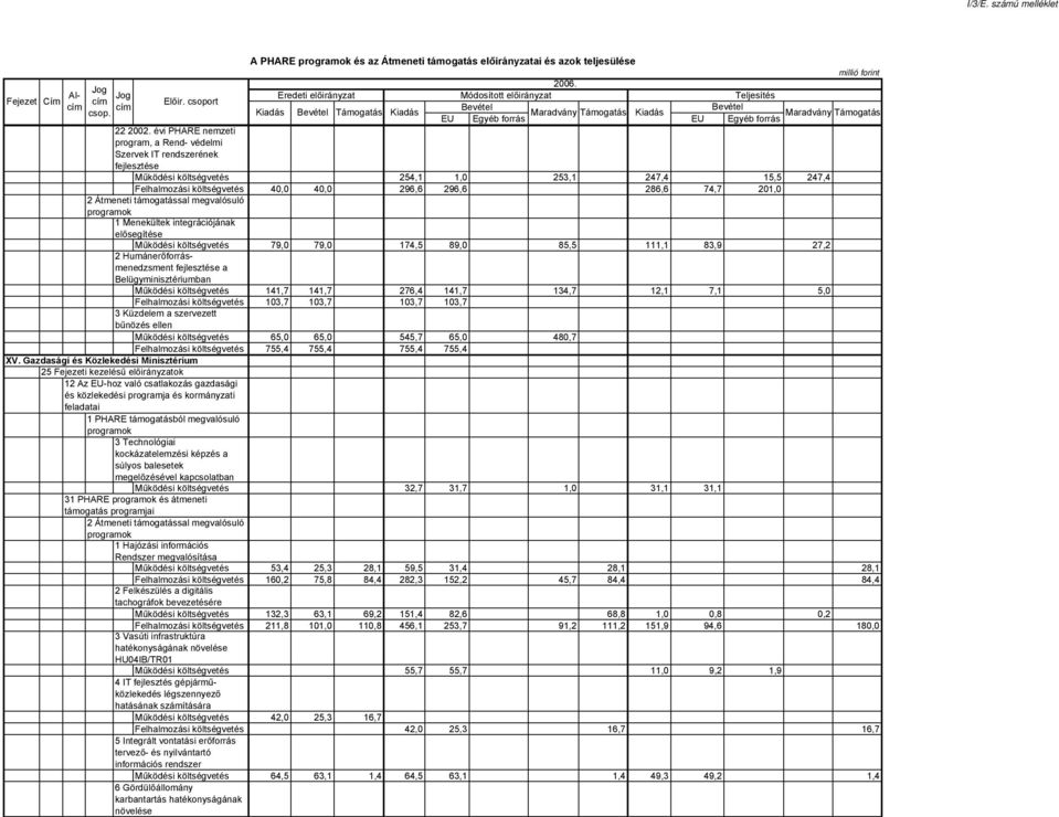 1 Menekültek integrációjának elősegítése Működési költségvetés 79,0 79,0 174,5 89,0 85,5 111,1 83,9 27,2 2 Humánerőforrásmenedzsment fejlesztése a Belügyminisztériumban Működési költségvetés 141,7