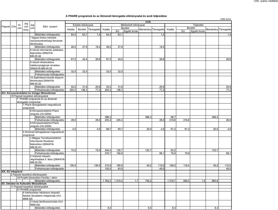 Működési költségvetés 67,0 40,4 26,6 67,0 40,4 26,6 26,6 9 Vasúti infrastruktúra hatékonyságának növelése 2004/016-689.05.02.