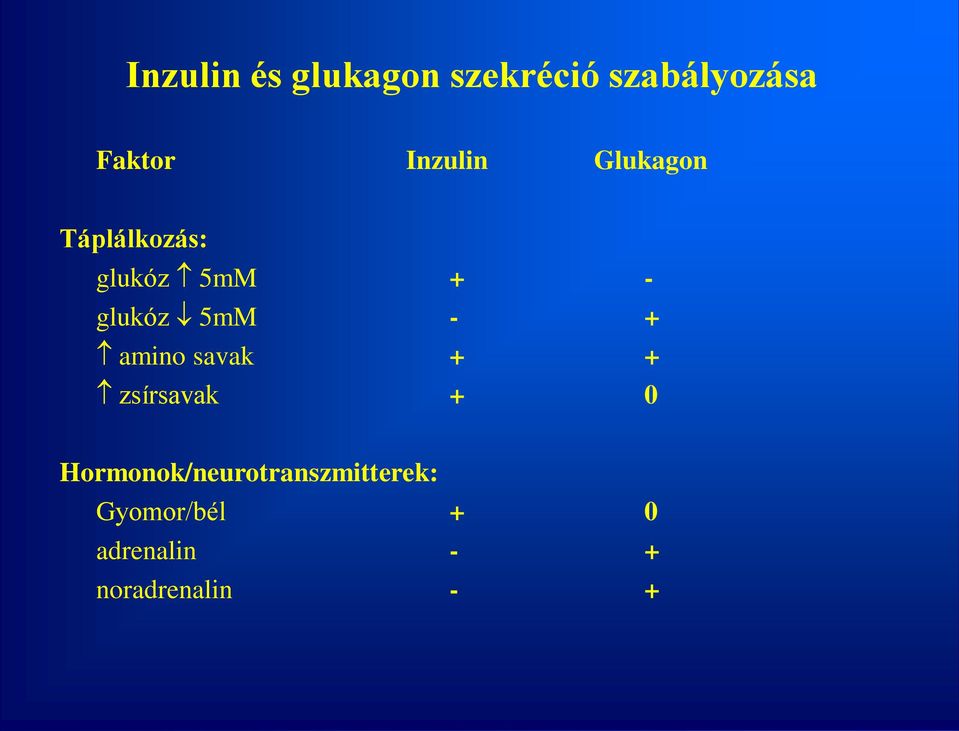 5mM - + amino savak + + zsírsavak + 0