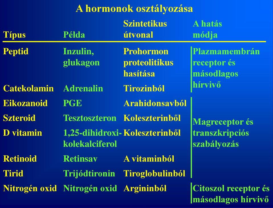 oxid Prohormon proteolitikus hasítása Tirozinból Arahidonsavból Koleszterinből Koleszterinből A vitaminból Tiroglobulinból