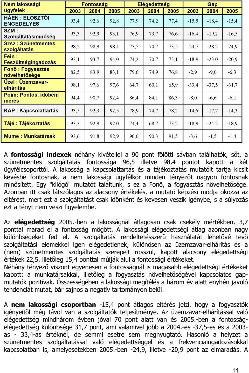 Fogyasztás növelhetősége 82,5 83,9 83,1 79,6 74,9 76,8-2,9-9,0-6,3 Üzel : Üzemzavarelhárítás 98,1 97,6 97,6 64,7 60,1 65,9-33,4-37,5-31,7 Poim: Pontos, időbeni mérés 94,4 90,7 92,4 86,4 84,1