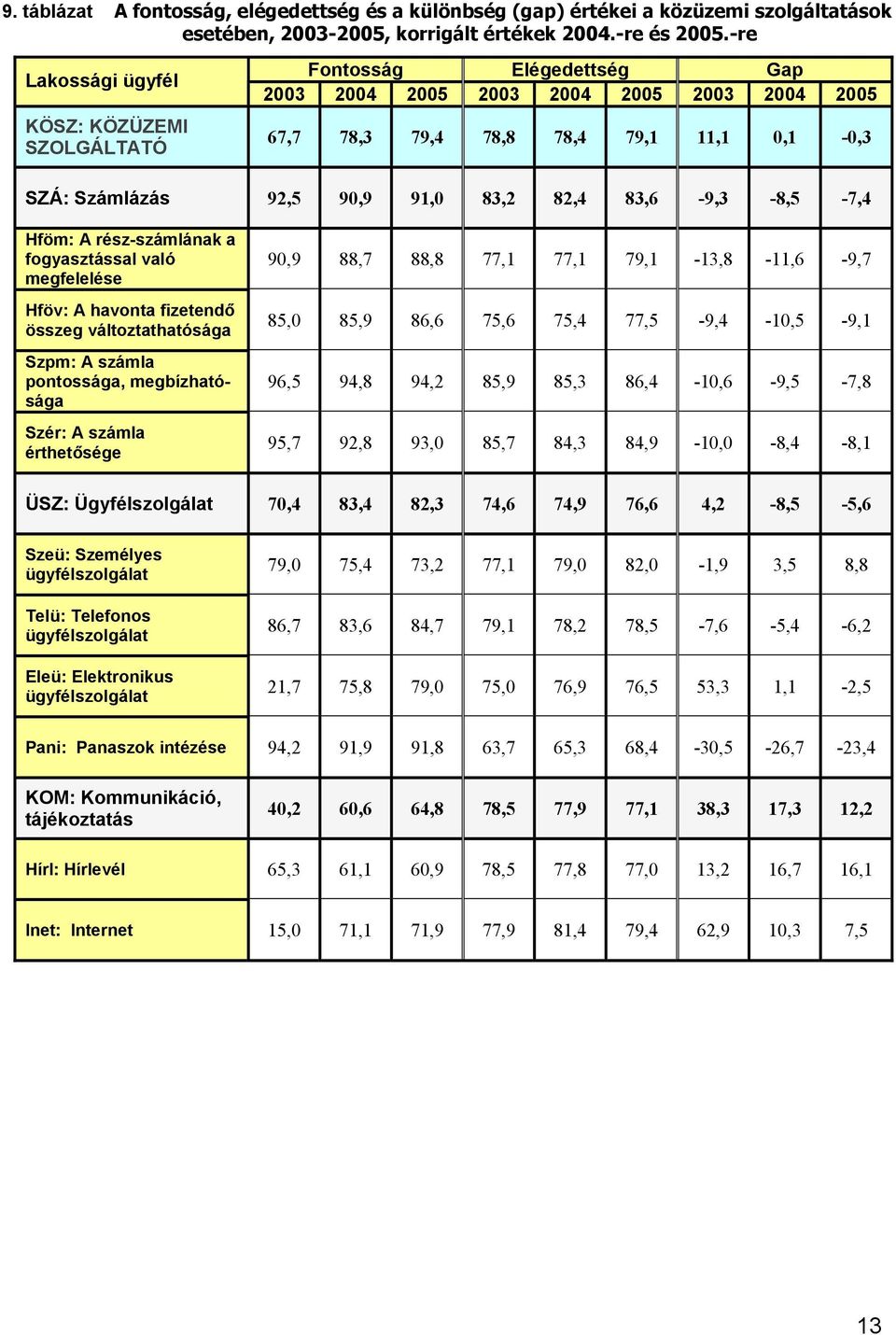 82,4 83,6-9,3-8,5-7,4 Hföm: A rész-számlának a fogyasztással való megfelelése Hföv: A havonta fizetendő összeg változtathatósága Szpm: A számla pontossága, megbízhatósága Szér: A számla érthetősége