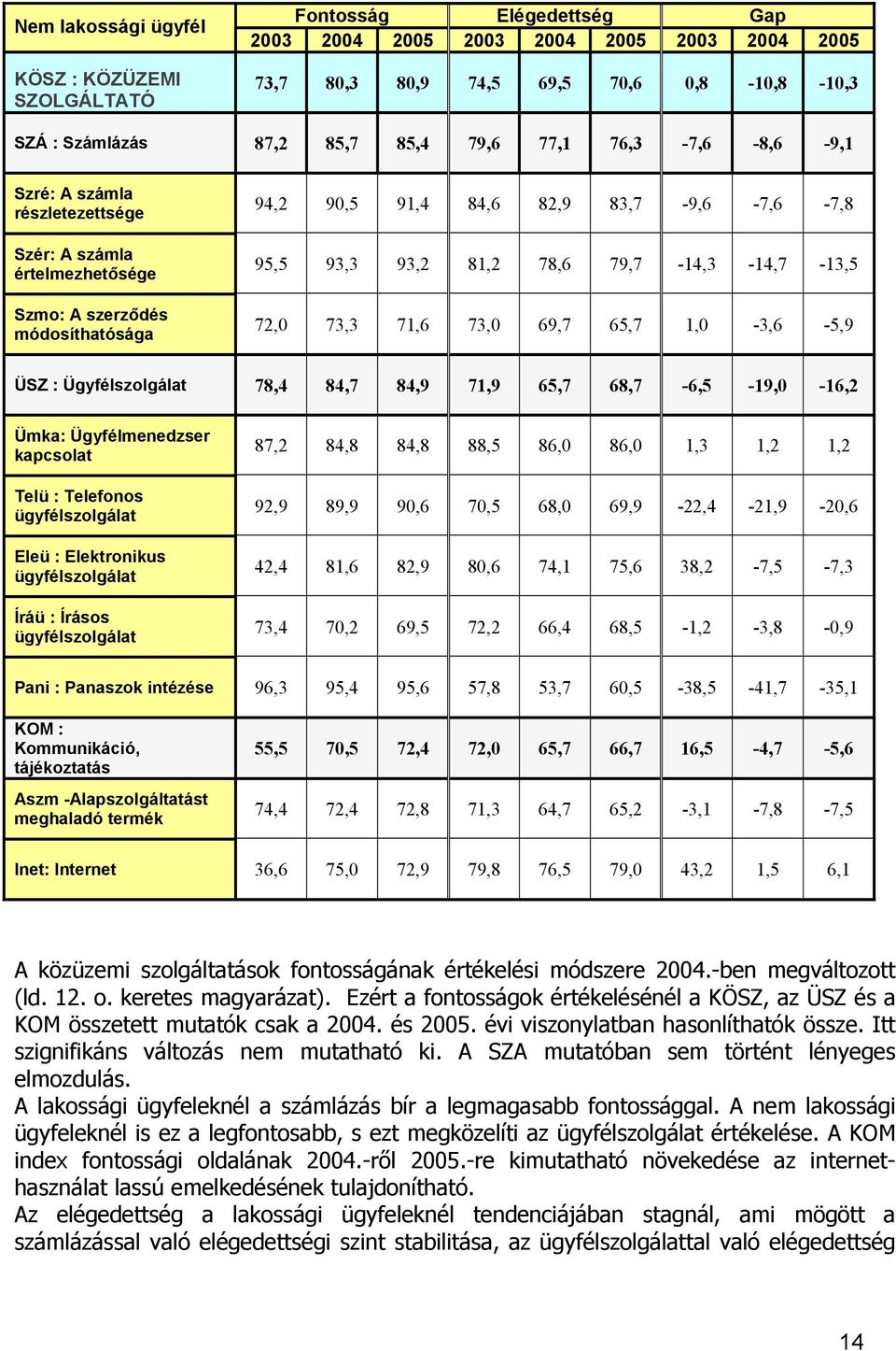 79,7-14,3-14,7-13,5 72,0 73,3 71,6 73,0 69,7 65,7 1,0-3,6-5,9 ÜSZ : Ügyfélszolgálat 78,4 84,7 84,9 71,9 65,7 68,7-6,5-19,0-16,2 Ümka: Ügyfélmenedzser kapcsolat Telü : Telefonos ügyfélszolgálat Eleü :