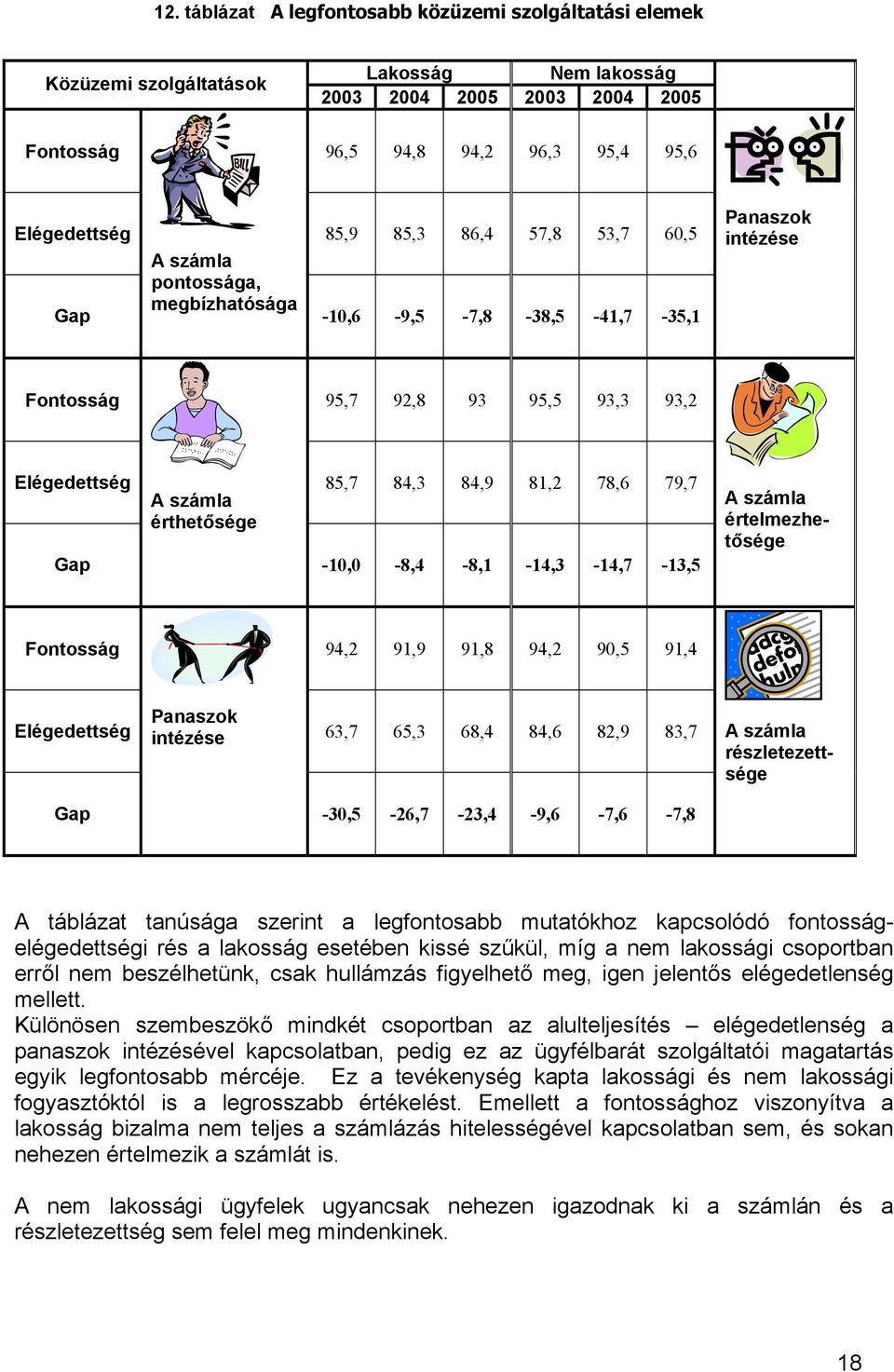 érthetősége Gap -10,0-8,4-8,1-14,3-14,7-13,5 A számla értelmezhetősége Fontosság 94,2 91,9 91,8 94,2 90,5 91,4 Panaszok Elégedettség intézése 63,7 65,3 68,4 84,6 82,9 83,7 A számla részletezettsége