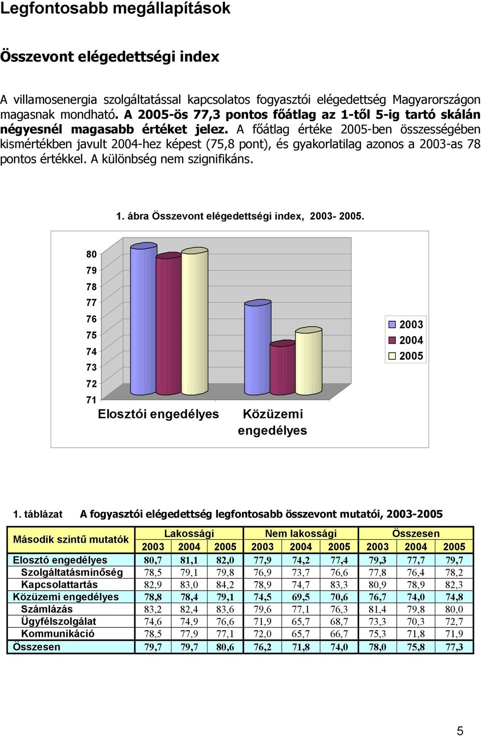 A főátlag értéke 2005-ben összességében kismértékben javult 2004-hez képest (75,8 pont), és gyakorlatilag azonos a 2003-as 78 pontos értékkel. A különbség nem szignifikáns. 1.