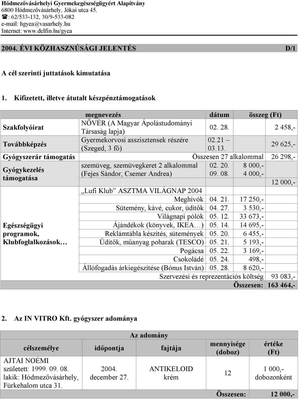 Kifizetett, illetve átutalt készpénztámogatások megnevezés dátum összeg Szakfolyóirat NŐVÉR (A Magyar Ápolástudományi Társaság lapja) 02. 28.