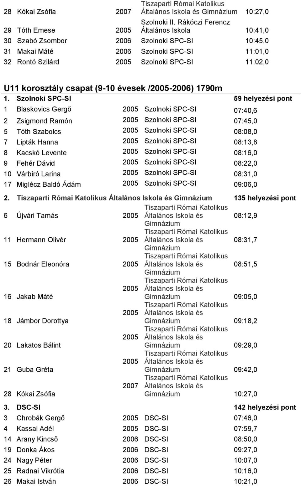 Szolnoki SPC-SI 59 helyezési pont 1 Blaskovics Gergő Szolnoki SPC-SI 07:40,6 2 Zsigmond Ramón Szolnoki SPC-SI 07:45,0 5 Tóth Szabolcs Szolnoki SPC-SI 08:08,0 7 Lipták Hanna Szolnoki SPC-SI 08:13,8 8