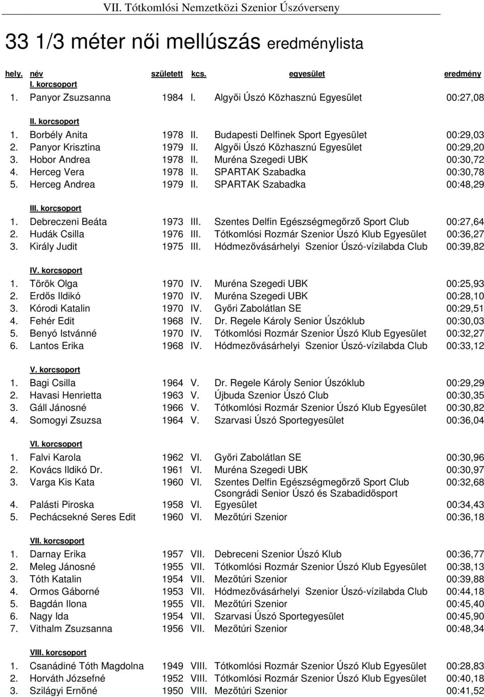 Hobor Andrea 1978 II. Muréna Szegedi UBK 00:30,72 4. Herceg Vera 1978 II. SPARTAK Szabadka 00:30,78 5. Herceg Andrea 1979 II. SPARTAK Szabadka 00:48,29 1. Debreczeni Beáta 1973 III.